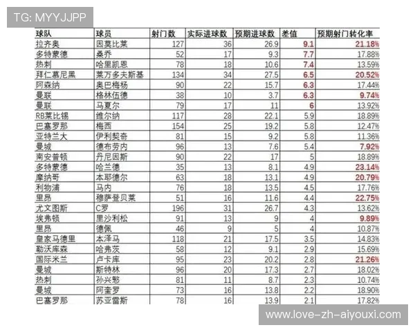 射门转换率与预期进球的比较：解析足球进攻的关键指标